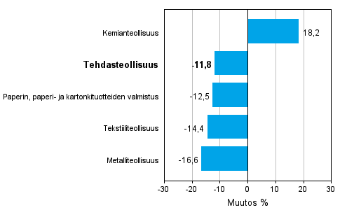 Teollisuuden uusien tilauksien muutos toimialoittain 3/2011-3/2012 (alkuperäinen sarja), % (TOL 2008)