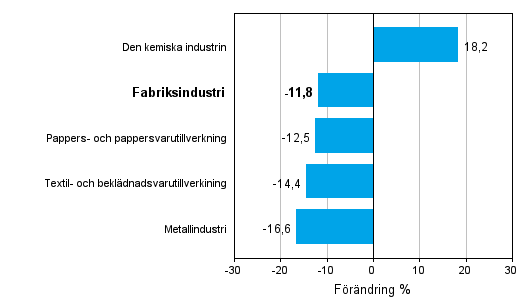 Förändring av industrins orderingång efter näringsgren 3/2011–3/2012 (ursprunglig serie), % (TOL 2008)