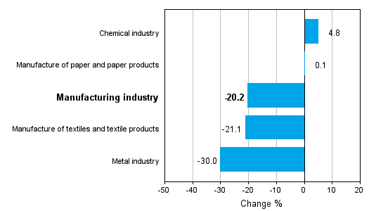 Change in new orders in manufacturing 4/2011-4/2012 (TOL 2008)