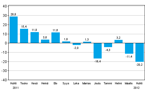Teollisuuden uusien tilauksien muutos edellisestä vuodesta (alkuperäinen sarja), % (TOL 2008)