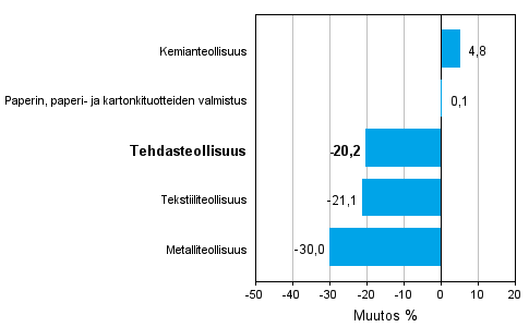 Teollisuuden uusien tilauksien muutos toimialoittain 4/2011-4/2012 (alkuperäinen sarja), % (TOL 2008)