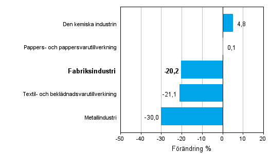 Förändring av industrins orderingång efter näringsgren 4/2011–4/2012 (ursprunglig serie), % (TOL 2008)