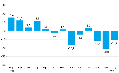 Förändringen av industrins orderingång från året innan (ursprunglig serie), % (TOL 2008)