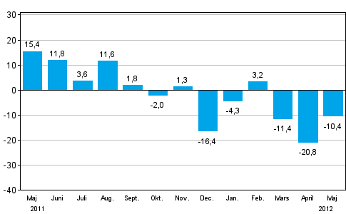 Frndringen av industrins orderingng frn ret innan (ursprunglig serie), % (TOL 2008)