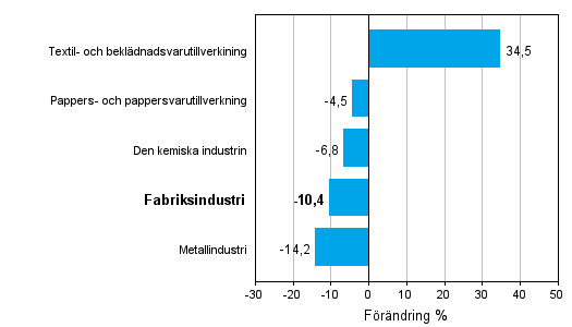 Förändring av industrins orderingång efter näringsgren 5/2011–5/2012 (ursprunglig serie), % (TOL 2008)