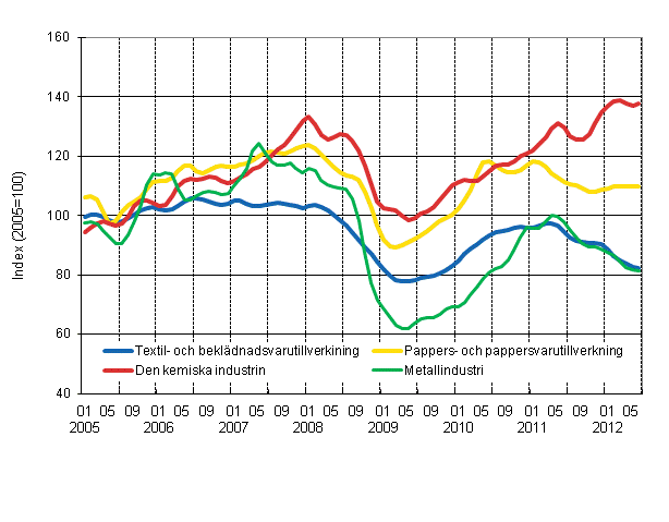 Figurbilaga 1. Industrins orderingång, trend serier efter näringsgren (TOL 2008)