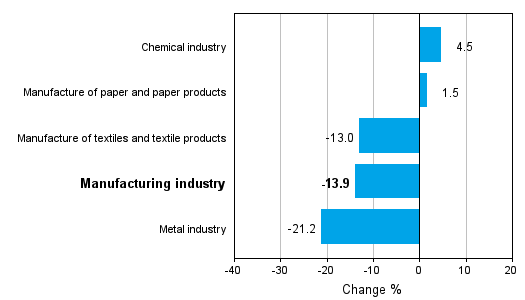 Change in new orders in manufacturing 6/2011-6/2012 (TOL 2008)