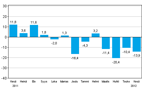 Teollisuuden uusien tilauksien muutos edellisestä vuodesta (alkuperäinen sarja), % (TOL 2008)