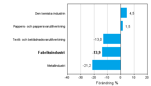 Förändring av industrins orderingång efter näringsgren 6/2011–6/2012 (ursprunglig serie), % (TOL 2008)