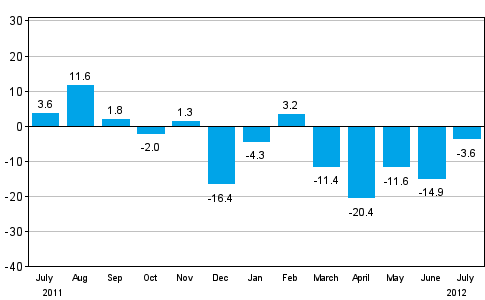 Change in new orders in manufacturing from corresponding month of the previous year (original series), % (TOL 2008)