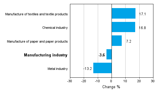 Change in new orders in manufacturing 7/2011-7/2012 (TOL 2008)