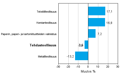 Teollisuuden uusien tilauksien muutos toimialoittain 7/2011-7/2012 (alkuperäinen sarja), % (TOL 2008)