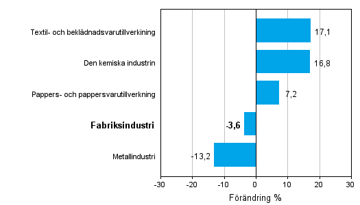 Förändring av industrins orderingång efter näringsgren 7/2011–7/2012 (ursprunglig serie), % (TOL 2008)