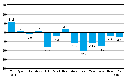 Teollisuuden uusien tilauksien muutos edellisest vuodesta (alkuperinen sarja), % (TOL 2008)