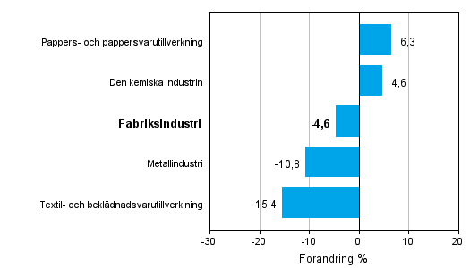 Förändring av industrins orderingång efter näringsgren 8/2011–8/2012 (ursprunglig serie), % (TOL 2008)