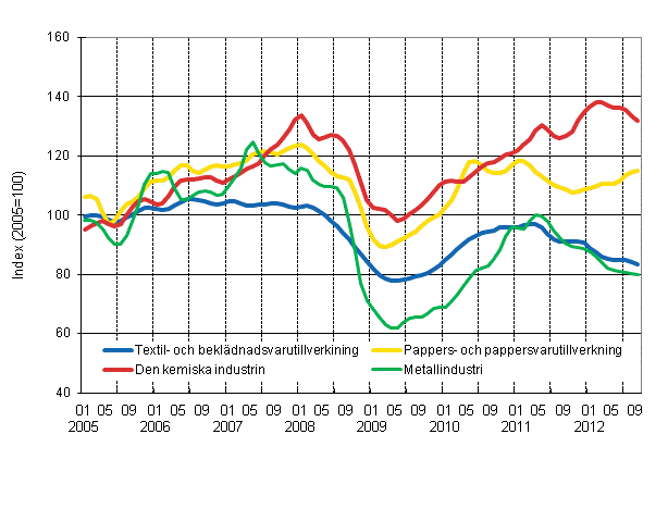 Figurbilaga 1. Industrins orderingång, trend serier efter näringsgren (TOL 2008)