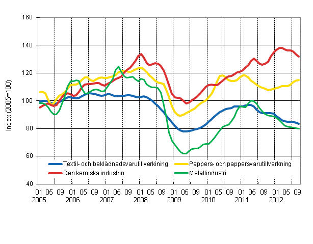 Figurbilaga 1. Industrins orderingng, trend serier efter nringsgren (TOL 2008)