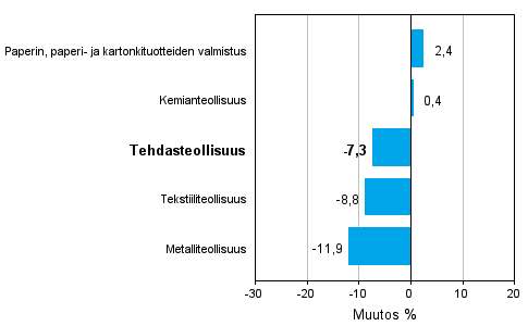 Teollisuuden uusien tilauksien muutos toimialoittain 9/2011-9/2012 (alkuperäinen sarja), % (TOL 2008)