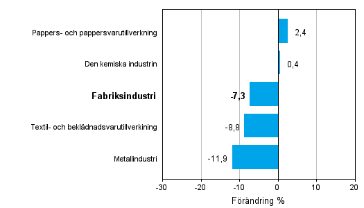 Förändring av industrins orderingång efter näringsgren 9/2011–9/2012 (ursprunglig serie), % (TOL 2008)