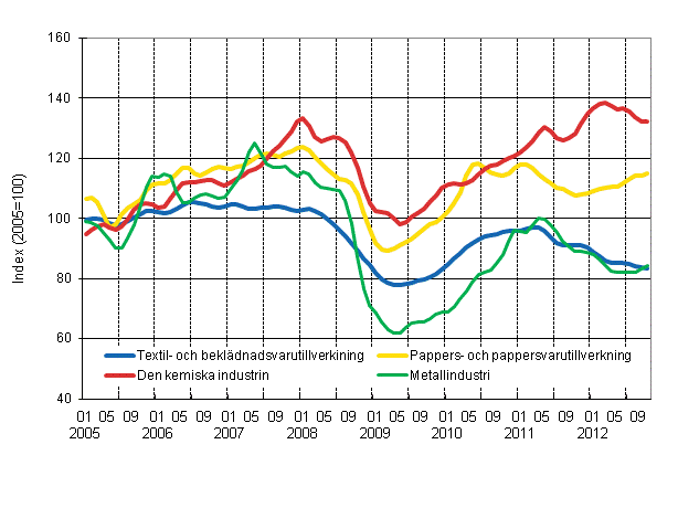 Figurbilaga 1. Industrins orderingång, trend serier efter näringsgren (TOL 2008)