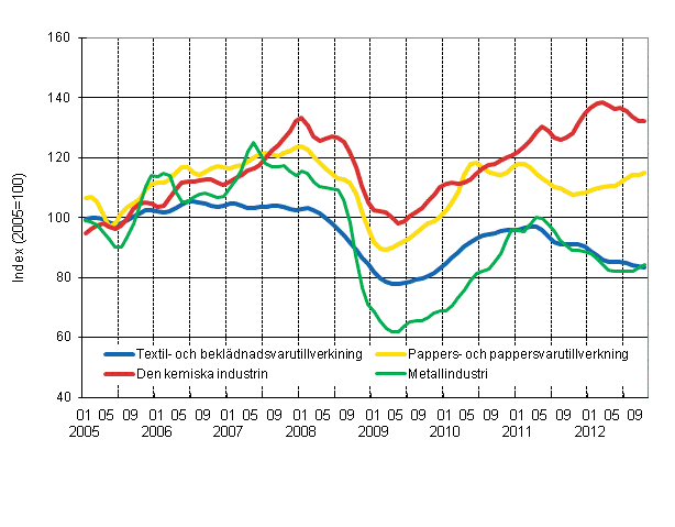 Figurbilaga 1. Industrins orderingng, trend serier efter nringsgren (TOL 2008)