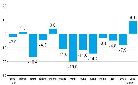 Teollisuuden uusien tilauksien muutos edellisestä vuodesta (alkuperäinen sarja), % (TOL 2008)