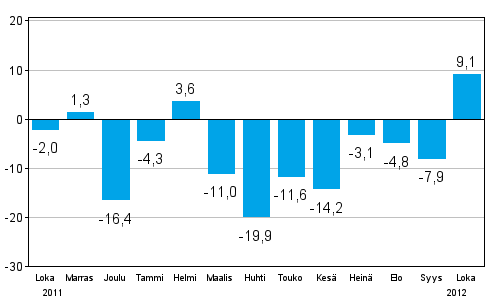 Teollisuuden uusien tilauksien muutos edellisest vuodesta (alkuperinen sarja), % (TOL 2008)