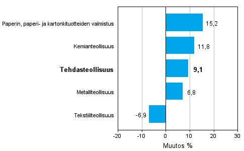 Teollisuuden uusien tilauksien muutos toimialoittain 10/2011-10/2012 (alkuperäinen sarja), % (TOL 2008)