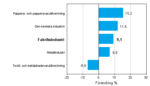 Förändring av industrins orderingång efter näringsgren 10/2011–10/2012 (ursprunglig serie), % (TOL 2008)