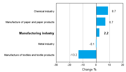 Change in new orders in manufacturing 11/2011-11/2012 (TOL 2008)