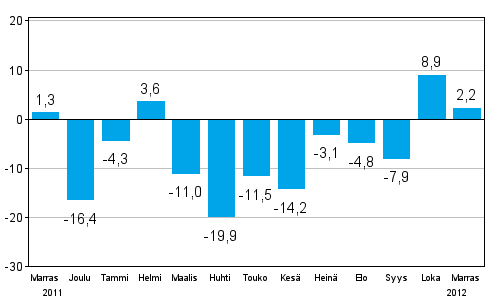 Teollisuuden uusien tilauksien muutos edellisestä vuodesta (alkuperäinen sarja), % (TOL 2008)