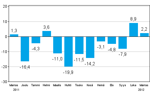 Teollisuuden uusien tilauksien muutos edellisest vuodesta (alkuperinen sarja), % (TOL 2008)