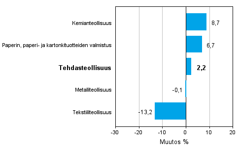 Teollisuuden uusien tilauksien muutos toimialoittain 11/2011-11/2012 (alkuperäinen sarja), % (TOL 2008)