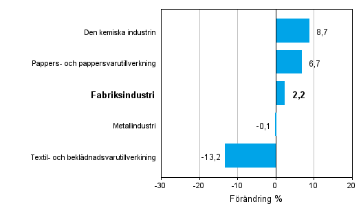 Förändring av industrins orderingång efter näringsgren 11/2011–11/2012 (ursprunglig serie), % (TOL 2008)