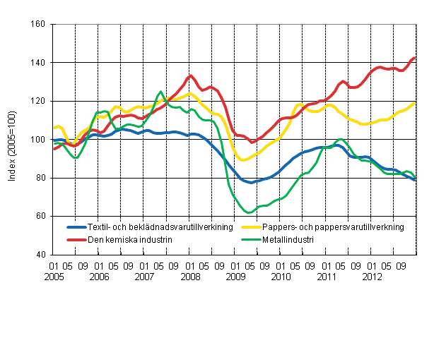 Figurbilaga 1. Industrins orderingång, trend serier efter näringsgren (TOL 2008)