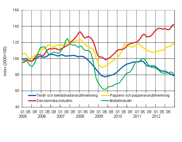 Figurbilaga 1. Industrins orderingng, trend serier efter nringsgren (TOL 2008)