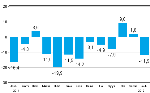 Teollisuuden uusien tilauksien muutos edellisestä vuodesta (alkuperäinen sarja), % (TOL 2008)