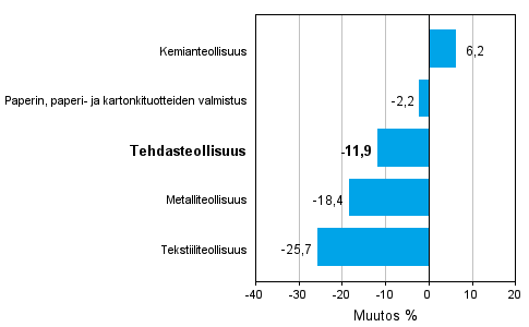 Teollisuuden uusien tilauksien muutos toimialoittain 12/2011-12/2012 (alkuperäinen sarja), % (TOL 2008)