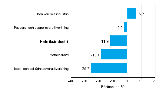 Förändring av industrins orderingång efter näringsgren 12/2011–12/2012 (ursprunglig serie), % (TOL 2008)
