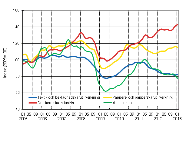 Figurbilaga 1. Industrins orderingång, trend serier efter näringsgren (TOL 2008)