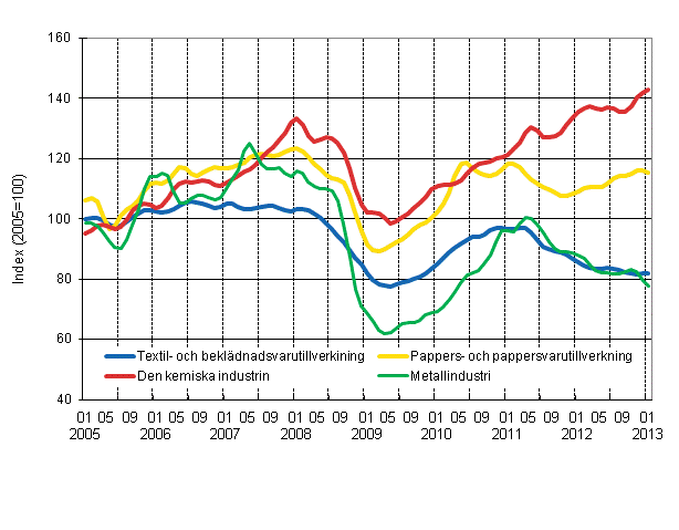 Figurbilaga 1. Industrins orderingng, trend serier efter nringsgren (TOL 2008)