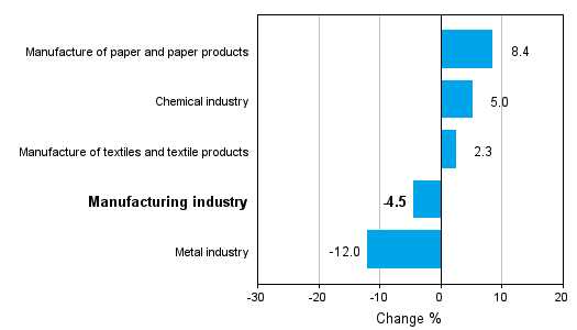 Change in new orders in manufacturing 1/2012-1/2013 (TOL 2008)