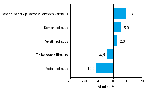 Teollisuuden uusien tilauksien muutos toimialoittain 1/2012-1/2013 (alkuperäinen sarja), % (TOL 2008)