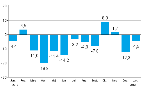 Frndringen av industrins orderingng frn ret innan (ursprunglig serie), % (TOL 2008)