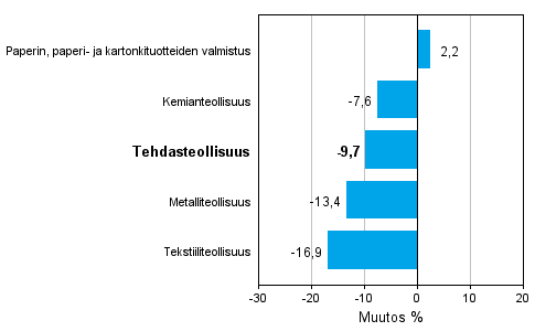 Teollisuuden uusien tilauksien muutos toimialoittain 2/2012-2/2013 (alkuperäinen sarja), % (TOL 2008)