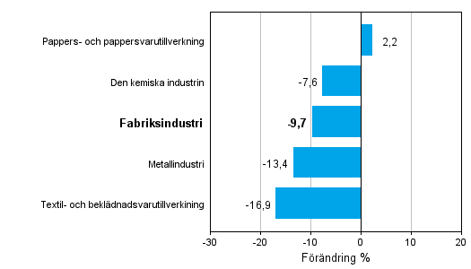 Förändring av industrins orderingång efter näringsgren 2/2012–2/2013 (ursprunglig serie), % (TOL 2008)