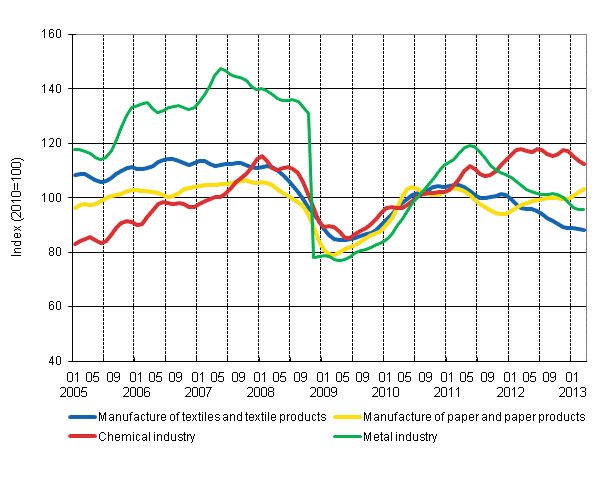 Appendix figure 1. New orders in manufacturing, trend series by industry (TOL 2008)