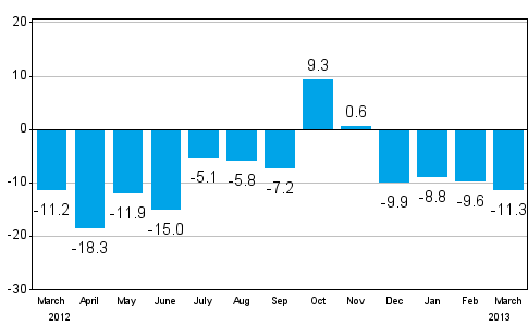 Change in new orders in manufacturing from corresponding month of the previous year (original series), % (TOL 2008)