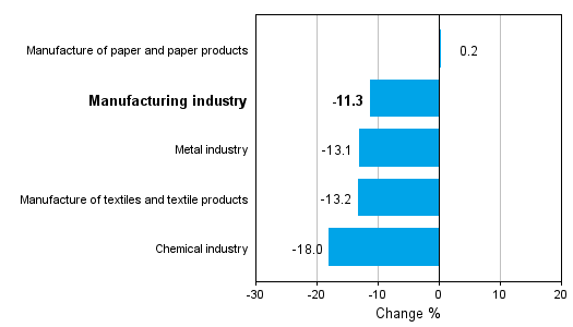 Change in new orders in manufacturing 3/2012-3/2013 (TOL 2008)
