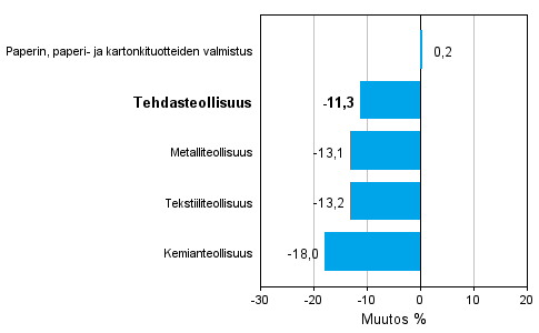 Teollisuuden uusien tilauksien muutos toimialoittain 3/2012-3/2013 (alkuperäinen sarja), % (TOL 2008)